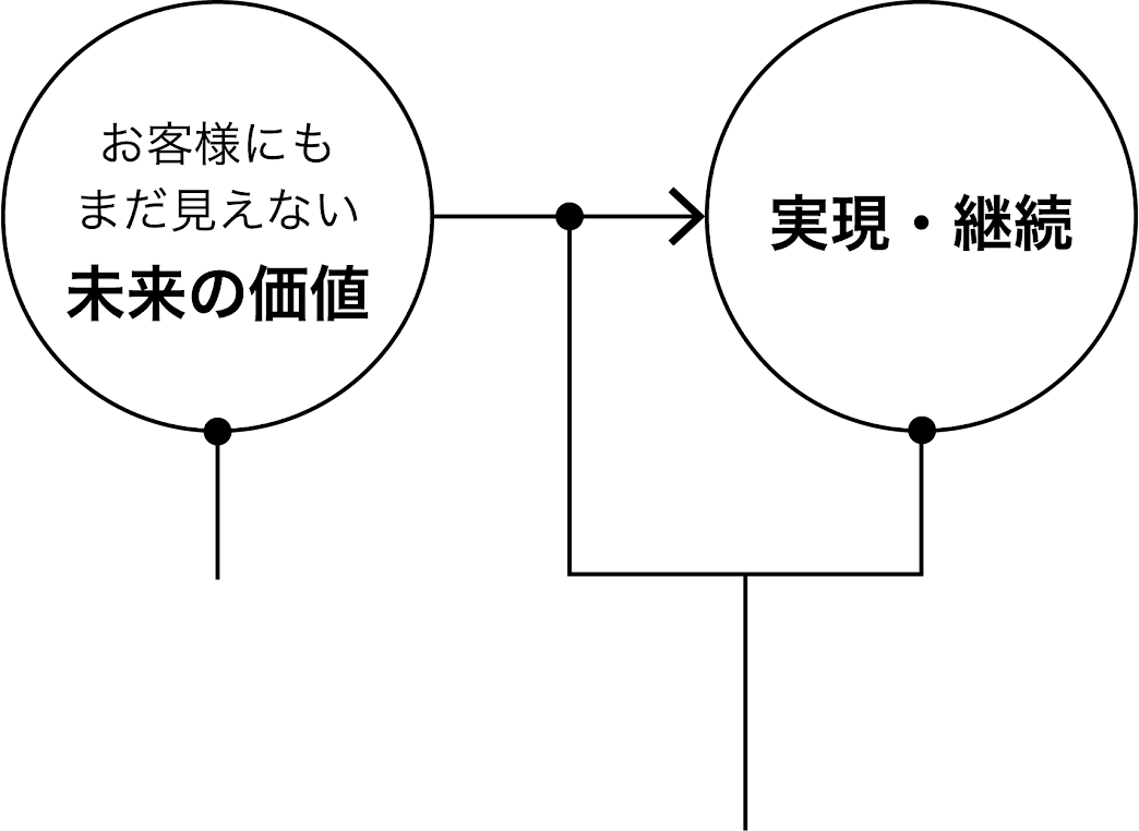 未来の価値を実現、継続